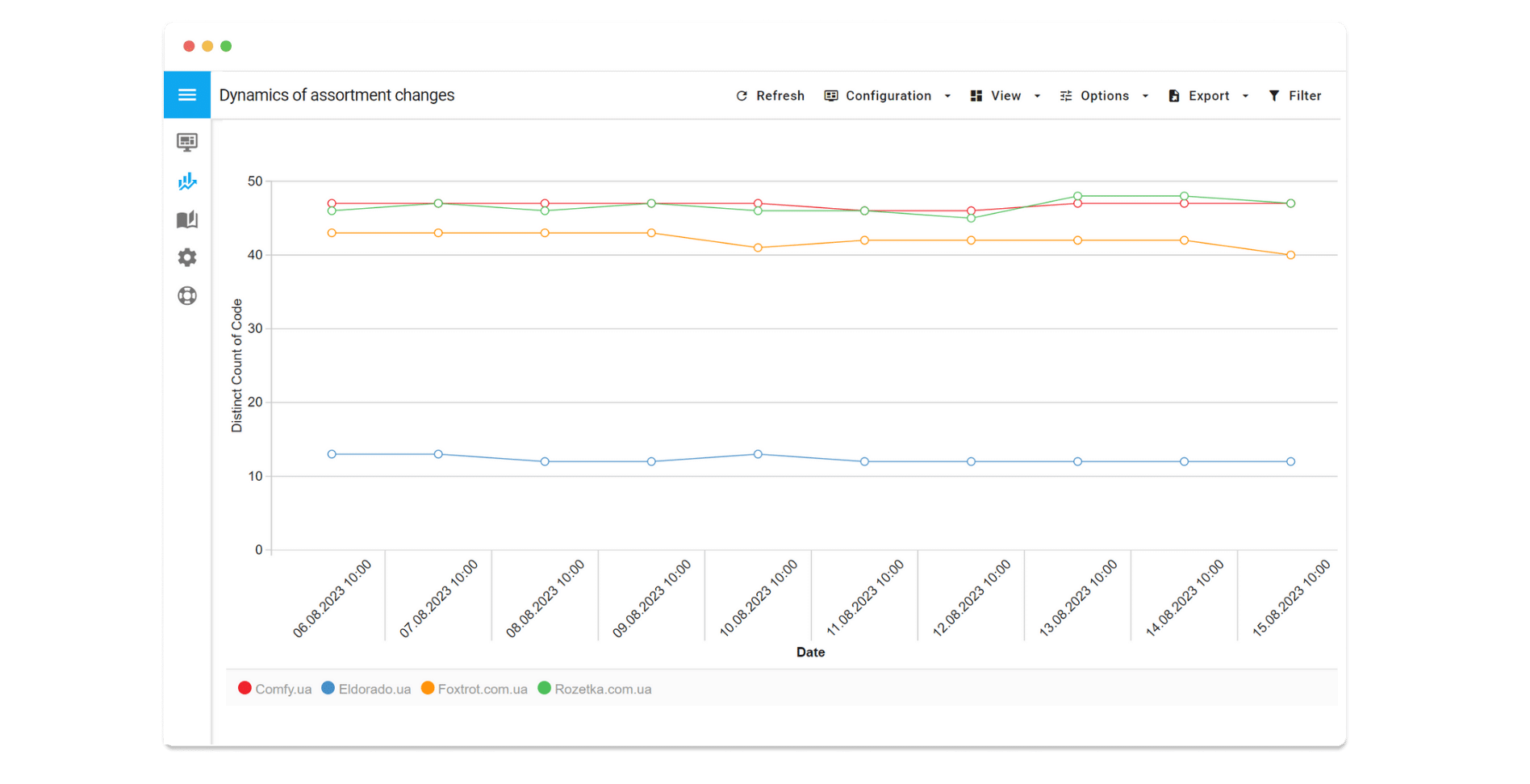 Dynamika zmian asortymentu