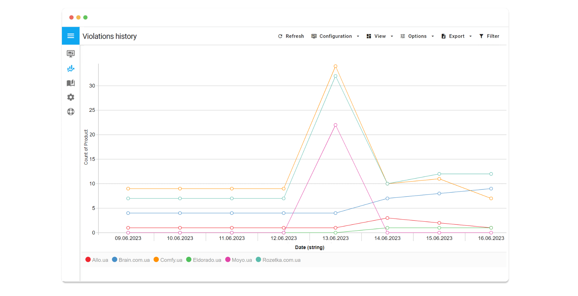 Historia odchyleń cenowych