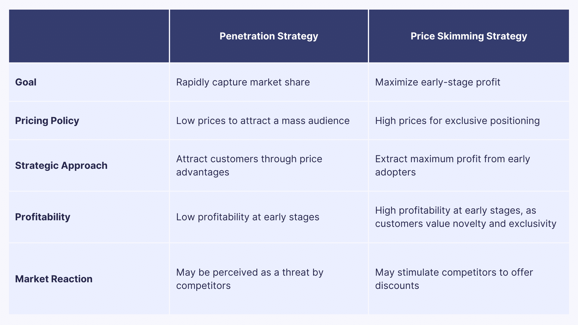 Penetration pricing VS price skimming