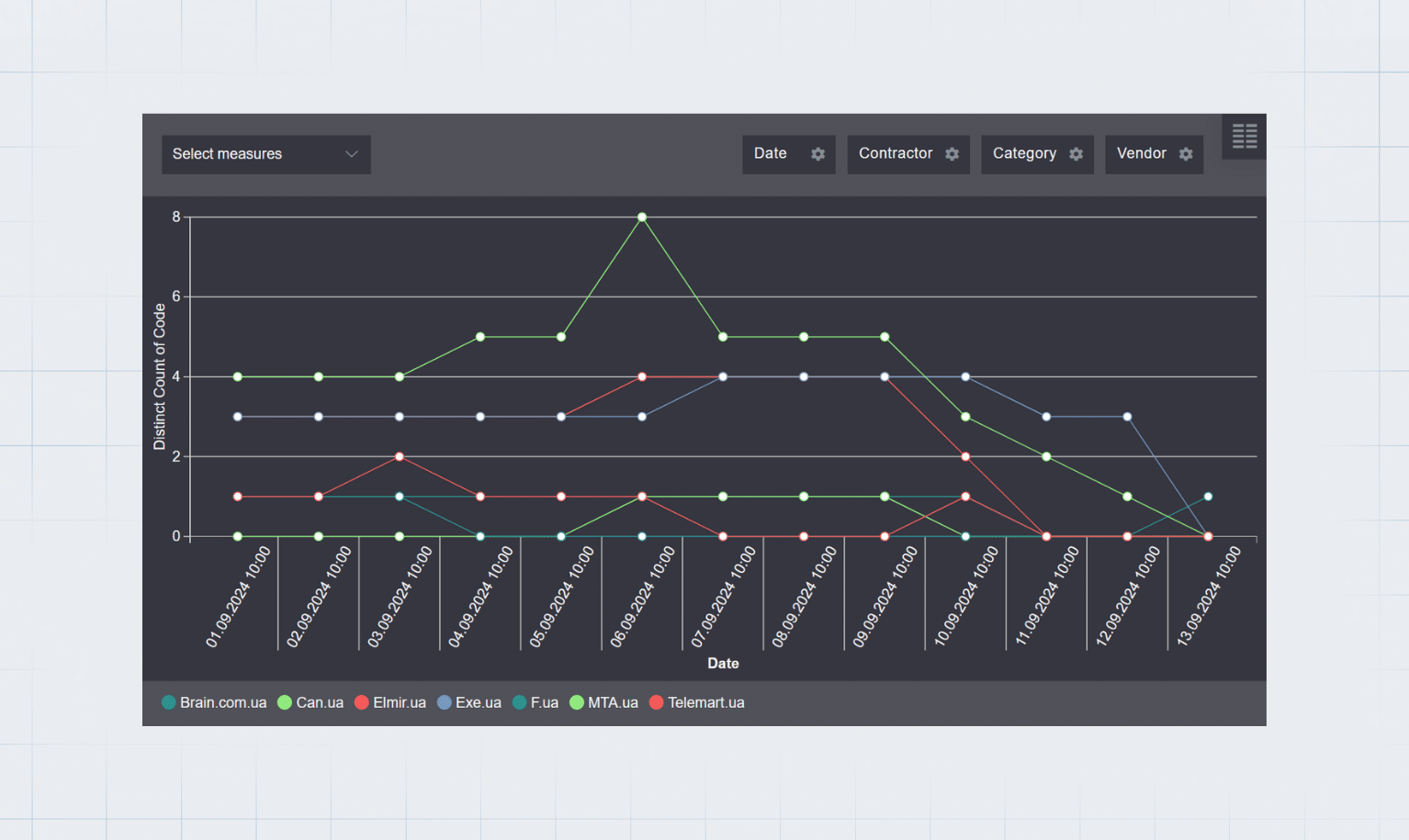 Assortment Analysis: Availability dynamics of goods in a category for a certain period