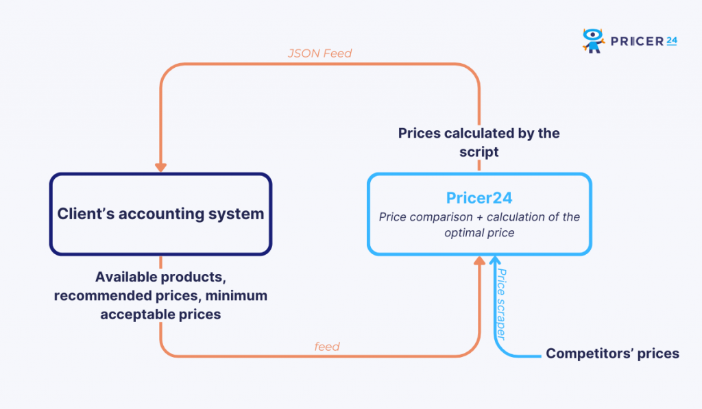 Scheme for calculating the optimal price using repricing in Pricer24 – case study.