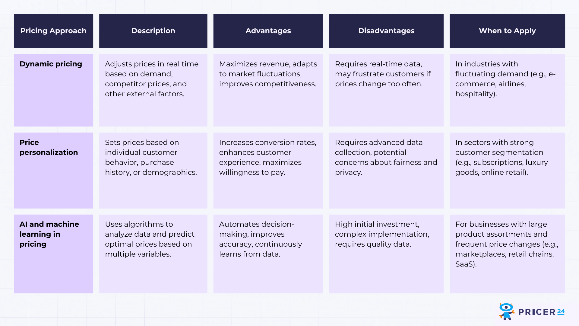 Price optimization: Key modern approaches, including dynamic pricing, price personalization, and AI-driven pricing.
