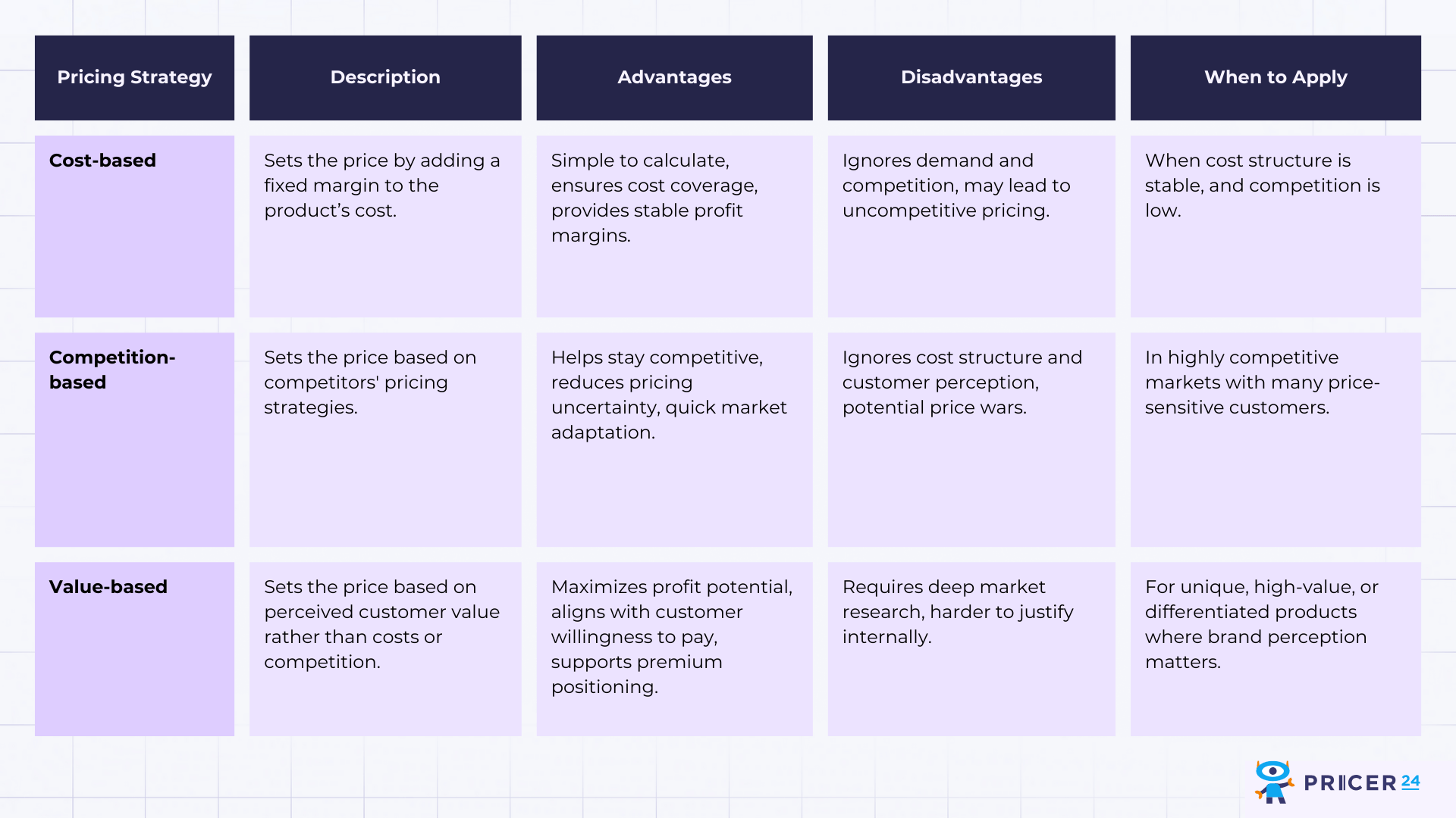 Traditional Pricing Strategies - Price Optimization