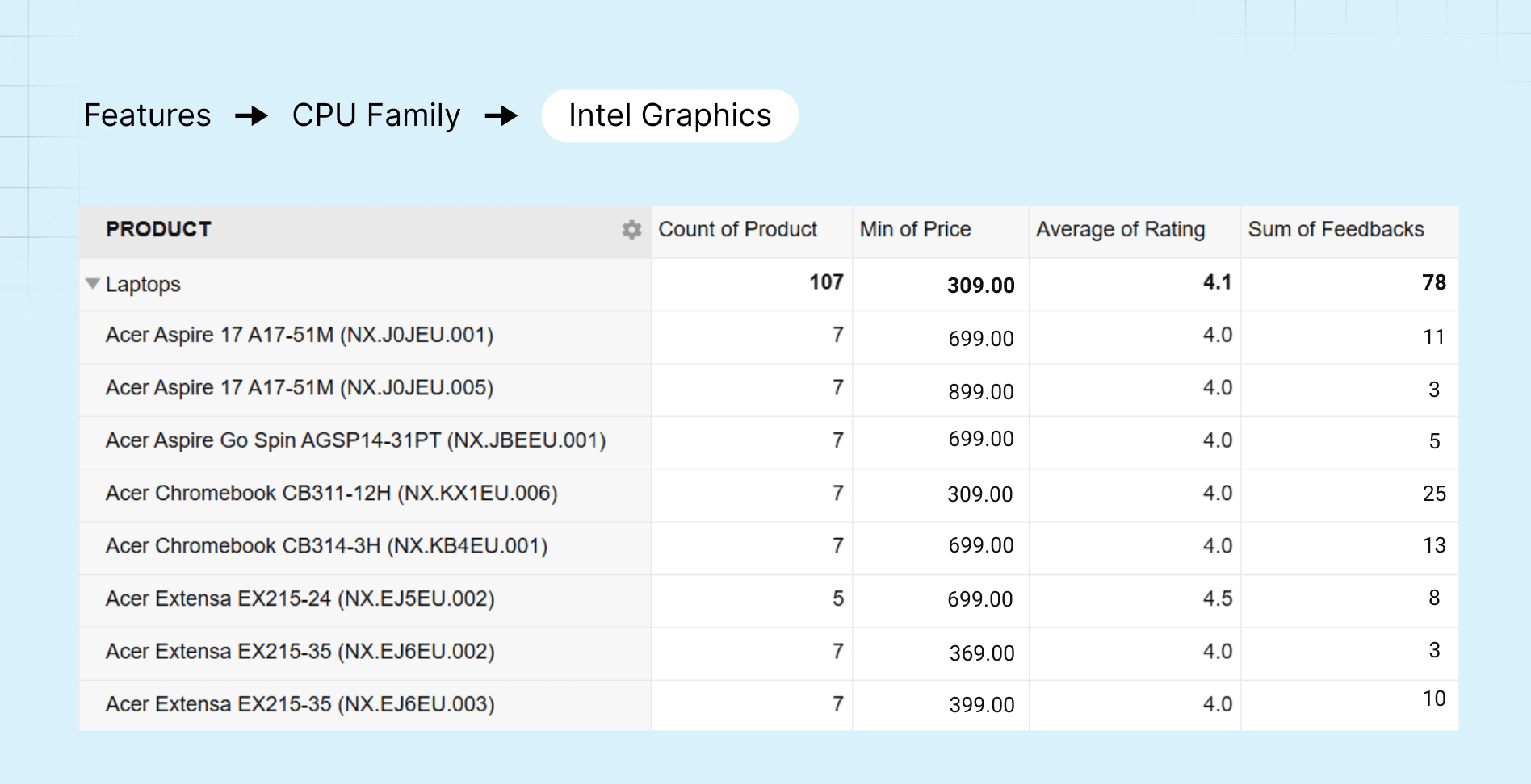 How to improve assortment - analysis of goods on the market