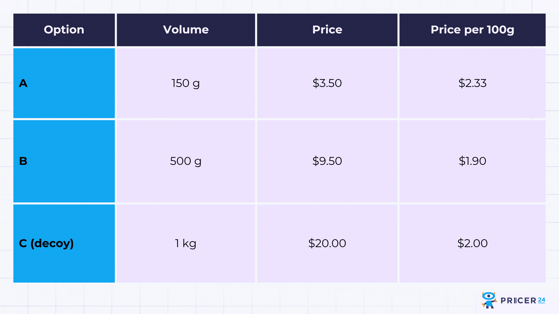 The Decoy Effect A Real-World Example - Pricer24