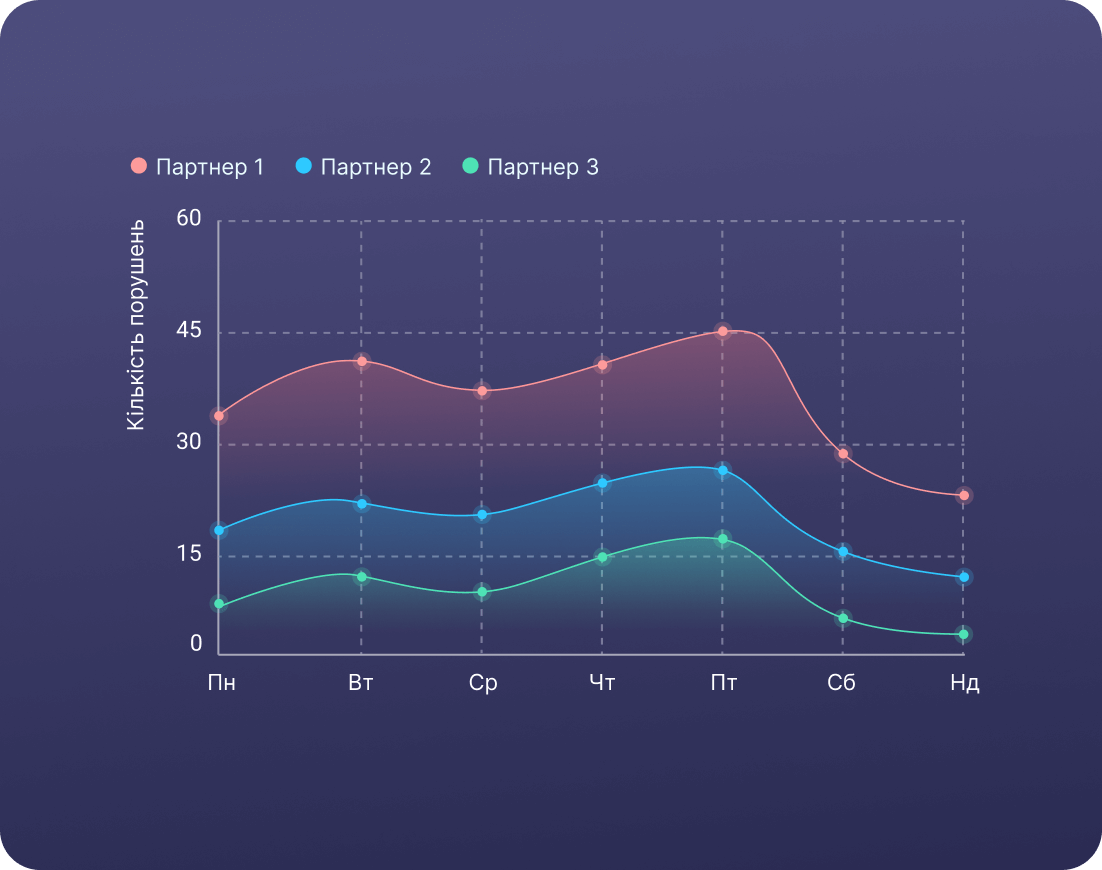 Графік аналітики