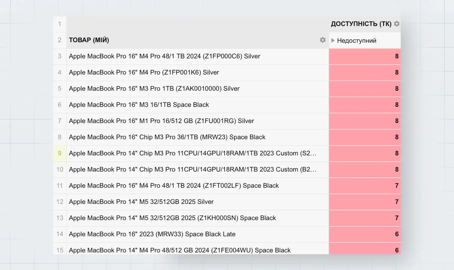 Аналіз асортименту партнерів - кількість товарів бренду, яких немає в каталозі партнера (у інтернет-магазинах)